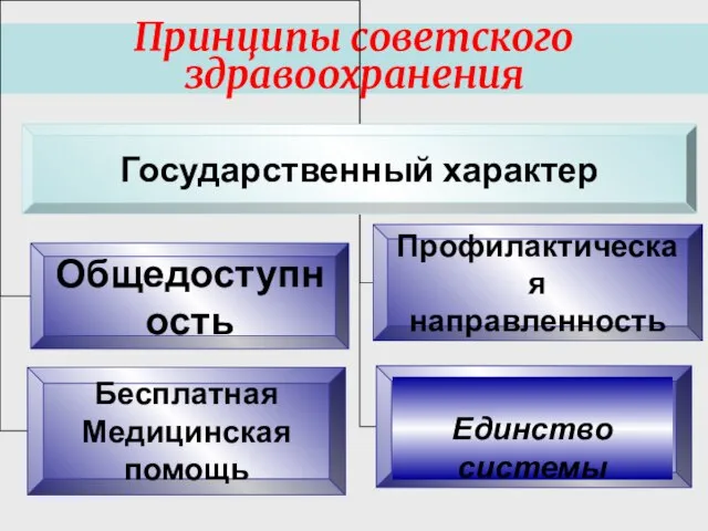 Принципы советского здравоохранения Единство системы