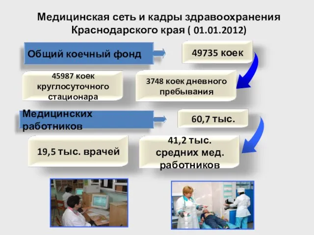 Медицинская сеть и кадры здравоохранения Краснодарского края ( 01.01.2012)