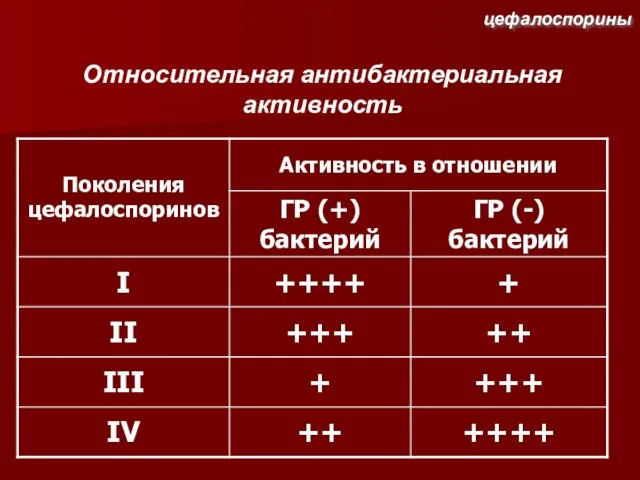 Относительная антибактериальная активность цефалоспорины