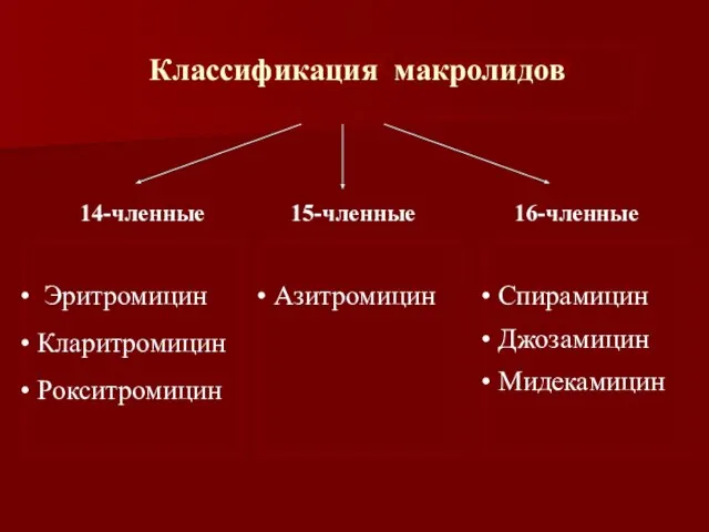 Классификация макролидов Эритромицин Кларитромицин Рокситромицин Азитромицин Спирамицин Джозамицин Мидекамицин 14-членные 15-членные 16-членные