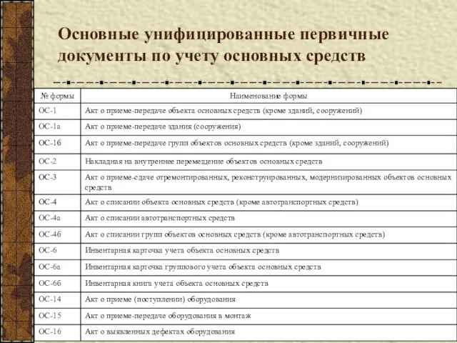 Основные унифицированные первичные документы по учету основных средств