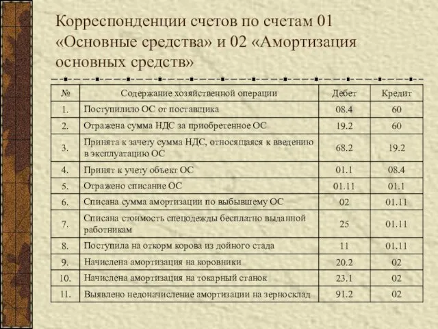 Корреспонденции счетов по счетам 01 «Основные средства» и 02 «Амортизация основных средств»