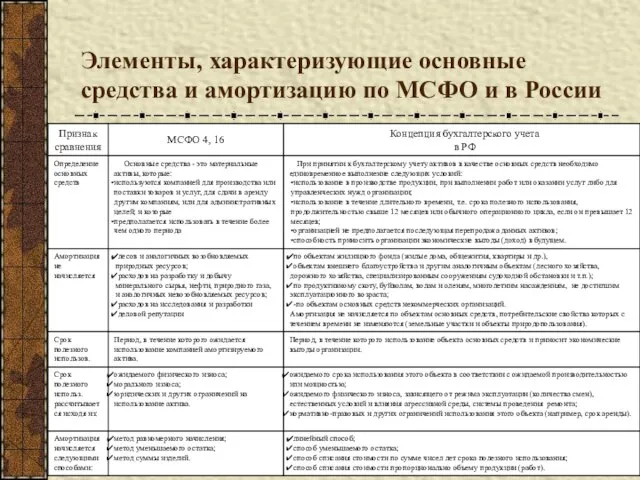 Элементы, характеризующие основные средства и амортизацию по МСФО и в России