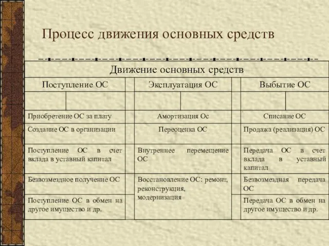 Процесс движения основных средств