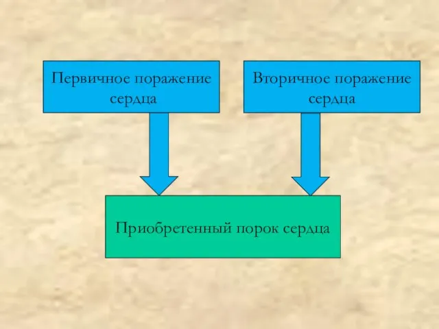 Первичное поражение сердца Вторичное поражение сердца Приобретенный порок сердца