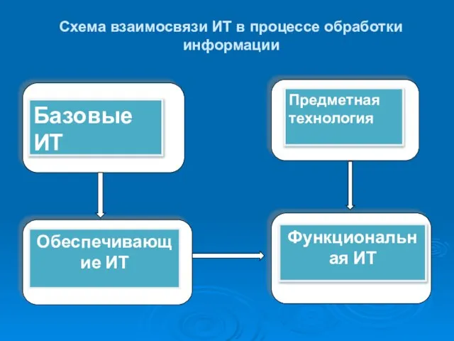 Схема взаимосвязи ИТ в процессе обработки информации