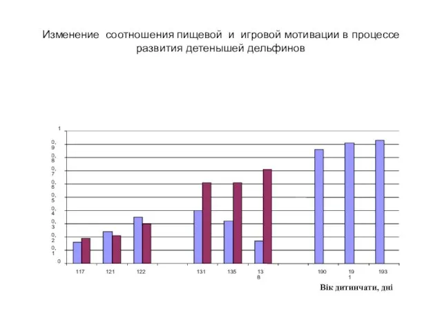 Изменение соотношения пищевой и игровой мотивации в процессе развития детенышей дельфинов