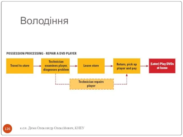 Володіння к.е.н. Дима Олександр Олексійович, КНЕУ