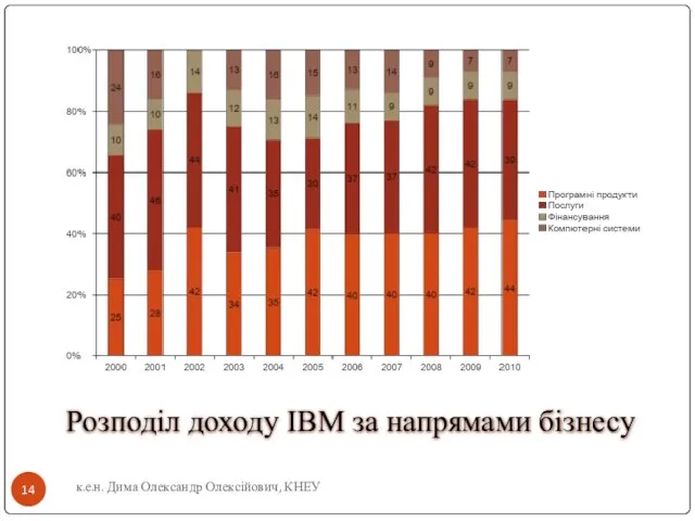 к.е.н. Дима Олександр Олексійович, КНЕУ Розподіл доходу IBM за напрямами бізнесу