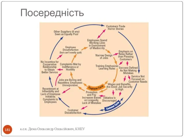 к.е.н. Дима Олександр Олексійович, КНЕУ Посередність