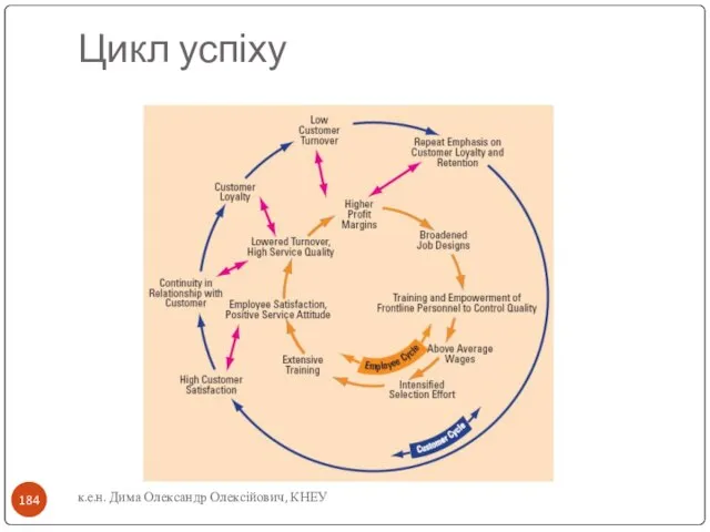 к.е.н. Дима Олександр Олексійович, КНЕУ Цикл успіху