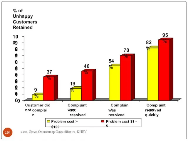 к.е.н. Дима Олександр Олексійович, КНЕУ % of Unhappy Customers Retained