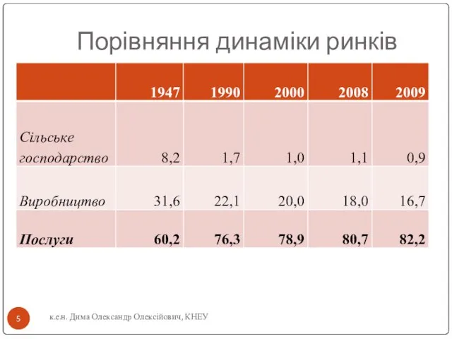 Порівняння динаміки ринків к.е.н. Дима Олександр Олексійович, КНЕУ