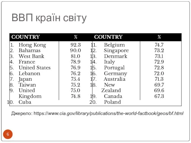 ВВП країн світу Джерело: https://www.cia.gov/library/publications/the-world-factbook/geos/bf.html