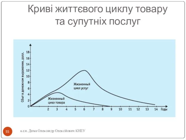 Криві життєвого циклу товару та супутніх послуг к.е.н. Дима Олександр Олексійович КНЕУ