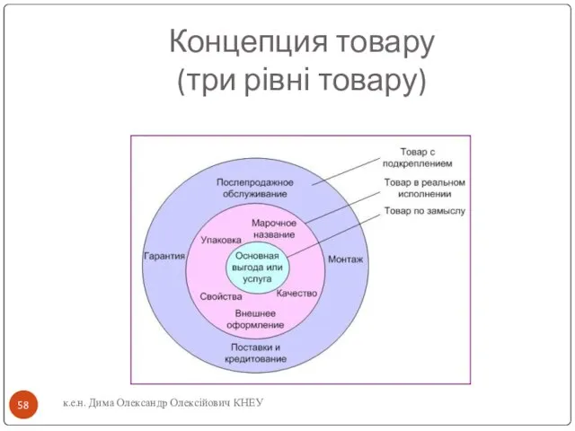 Концепция товару (три рівні товару) к.е.н. Дима Олександр Олексійович КНЕУ