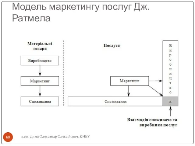 Модель маркетингу послуг Дж. Ратмела к.е.н. Дима Олександр Олексійович, КНЕУ