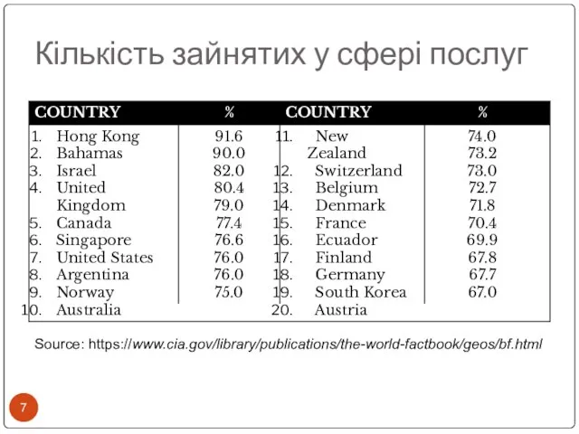 Кількість зайнятих у сфері послуг Source: https://www.cia.gov/library/publications/the-world-factbook/geos/bf.html