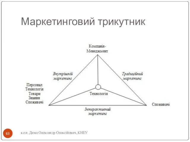 Маркетинговий трикутник к.е.н. Дима Олександр Олексійович, КНЕУ