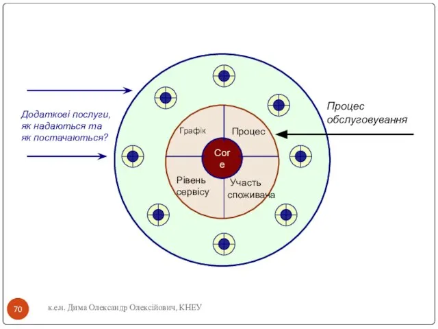 к.е.н. Дима Олександр Олексійович, КНЕУ Core Графік Процес Рівень сервісу Участь споживача
