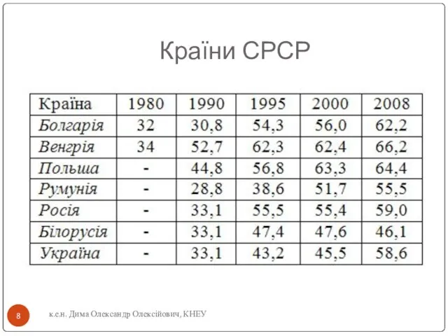 Країни СРСР к.е.н. Дима Олександр Олексійович, КНЕУ