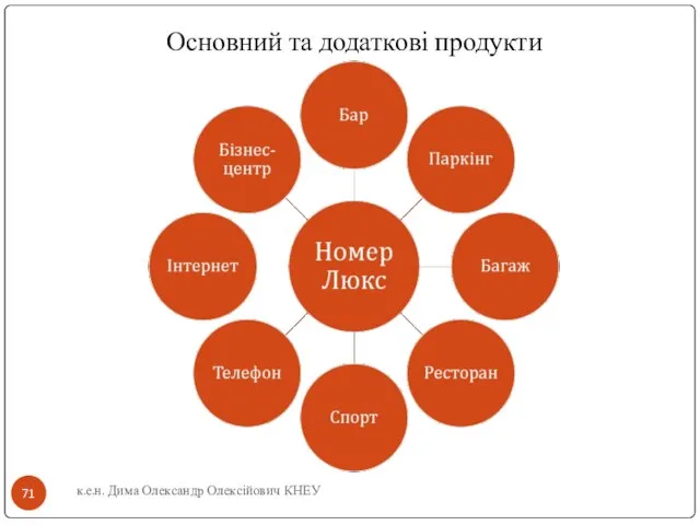 к.е.н. Дима Олександр Олексійович КНЕУ Основний та додаткові продукти