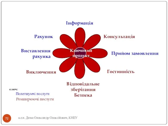 к.е.н. Дима Олександр Олексійович, КНЕУ Ключовий продукт Інформація Консультація Прийом замовлення Гостинність