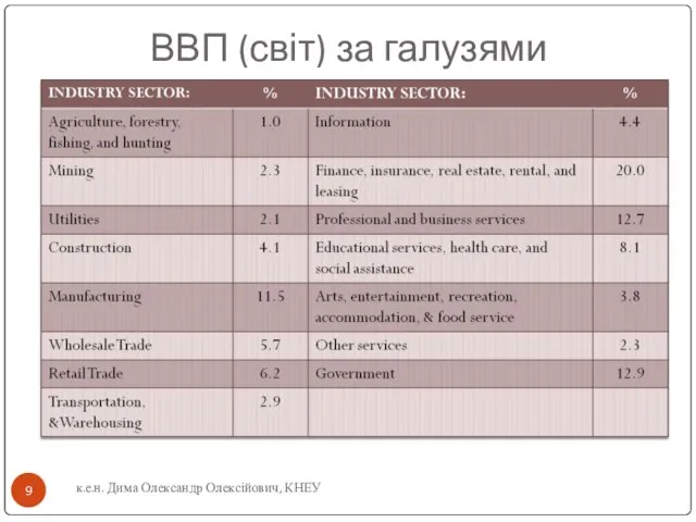 к.е.н. Дима Олександр Олексійович, КНЕУ ВВП (світ) за галузями