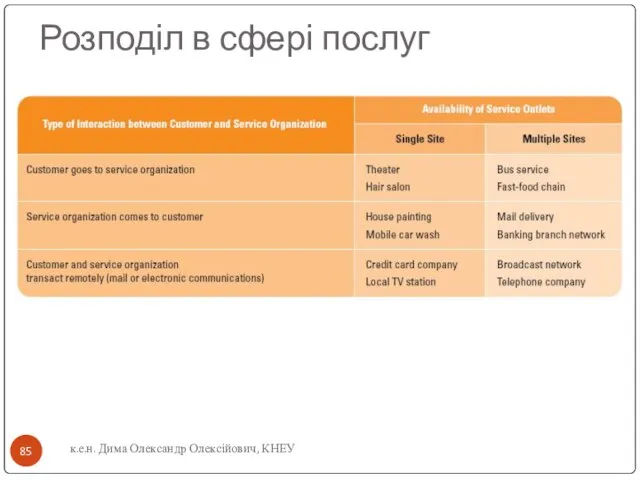 к.е.н. Дима Олександр Олексійович, КНЕУ Розподіл в сфері послуг