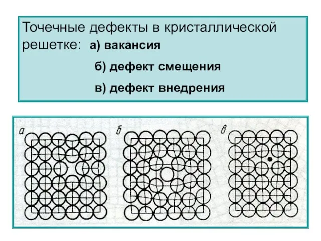 Точечные дефекты в кристаллической решетке: а) вакансия б) дефект смещения в) дефект внедрения