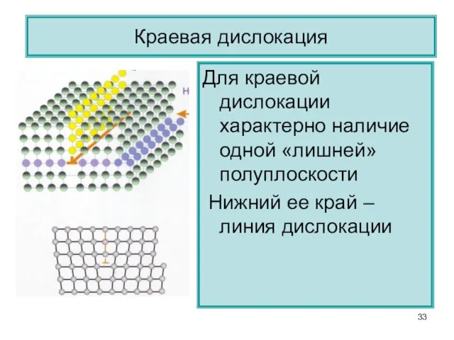 Краевая дислокация Для краевой дислокации характерно наличие одной «лишней» полуплоскости Нижний ее край – линия дислокации