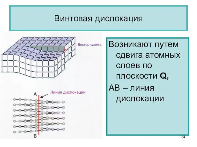 Винтовая дислокация Возникают путем сдвига атомных слоев по плоскости Q, АВ – линия дислокации