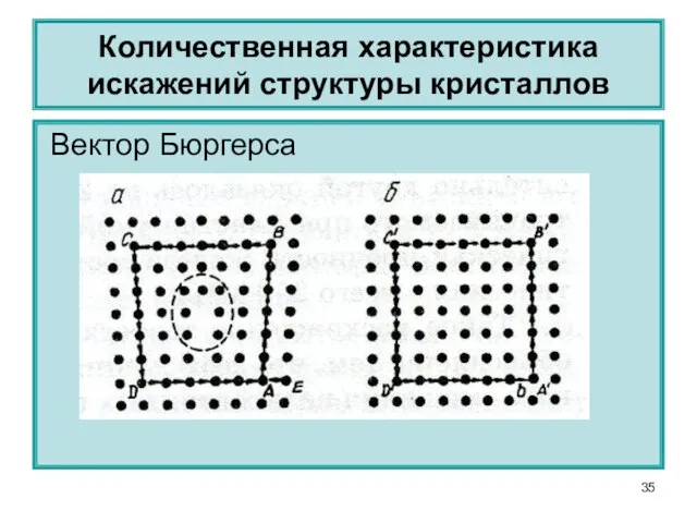 Количественная характеристика искажений структуры кристаллов Вектор Бюргерса