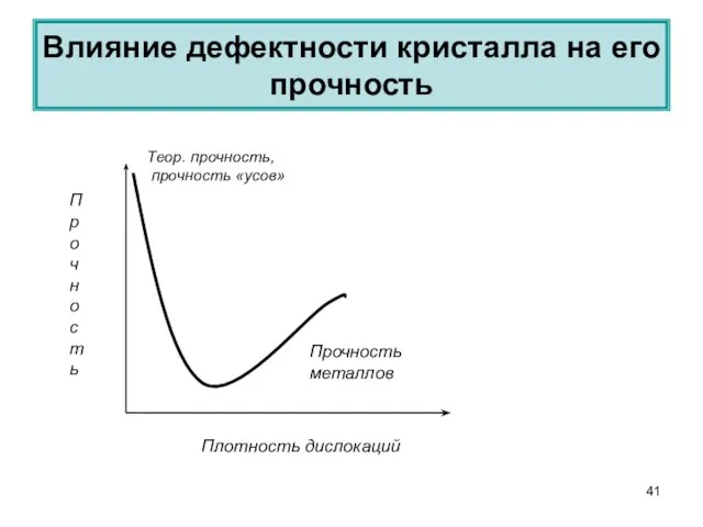 Влияние дефектности кристалла на его прочность