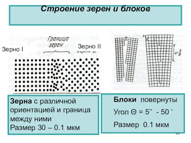 Строение зерен и блоков Зерна с различной ориентацией и граница между ними