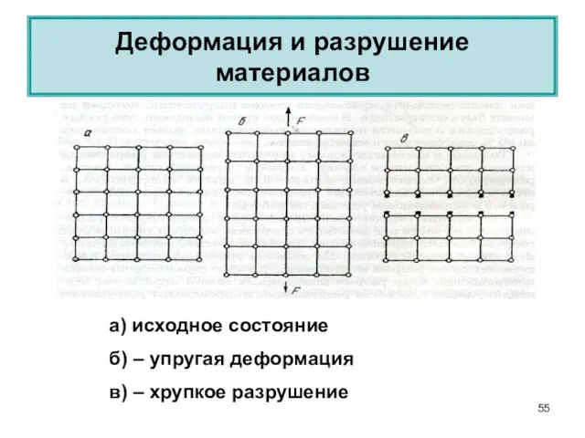 Деформация и разрушение материалов а) исходное состояние б) – упругая деформация в) – хрупкое разрушение