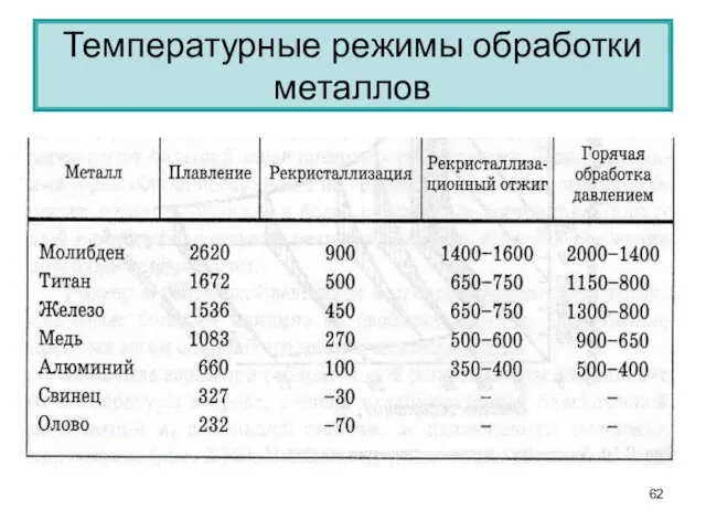 Температурные режимы обработки металлов