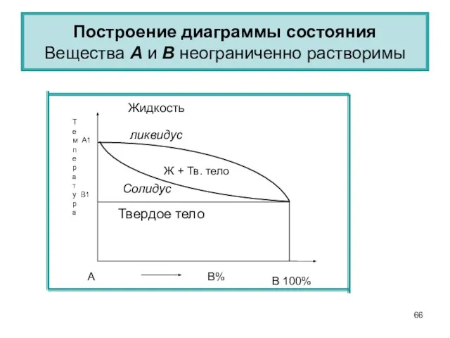 Построение диаграммы состояния Вещества А и В неограниченно растворимы В 100%