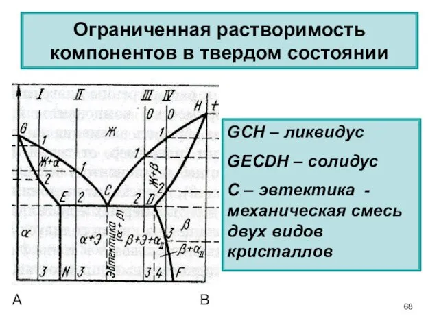 Ограниченная растворимость компонентов в твердом состоянии А В GCH – ликвидус GECDH