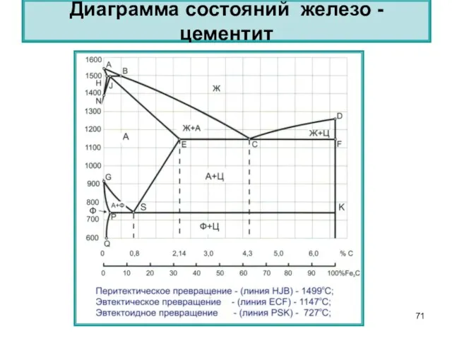 Диаграмма состояний железо - цементит