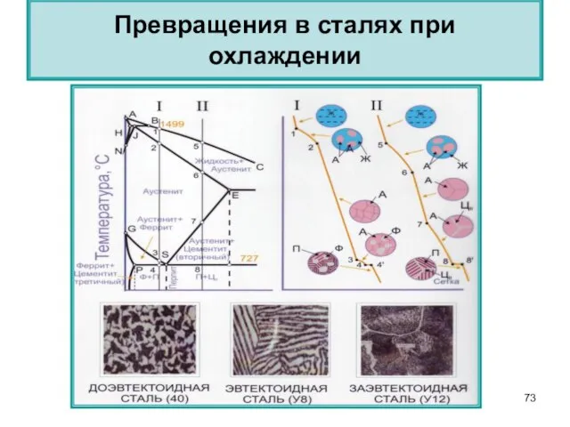 Превращения в сталях при охлаждении