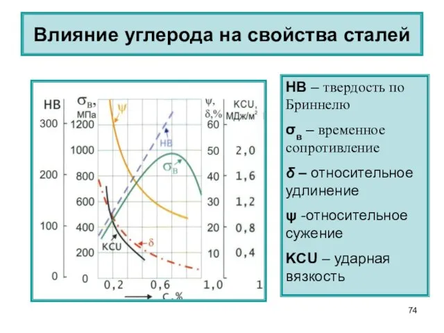 Влияние углерода на свойства сталей НВ – твердость по Бриннелю σв –