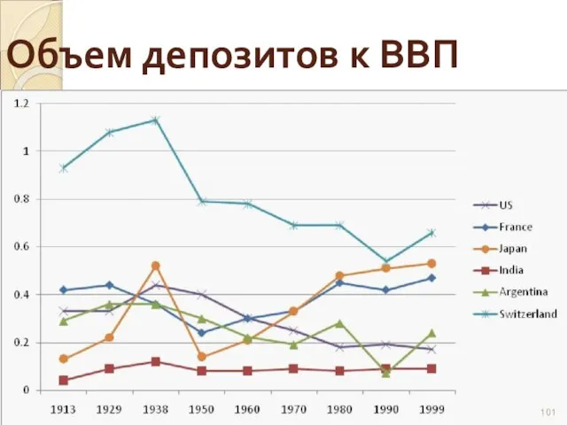 Объем депозитов к ВВП