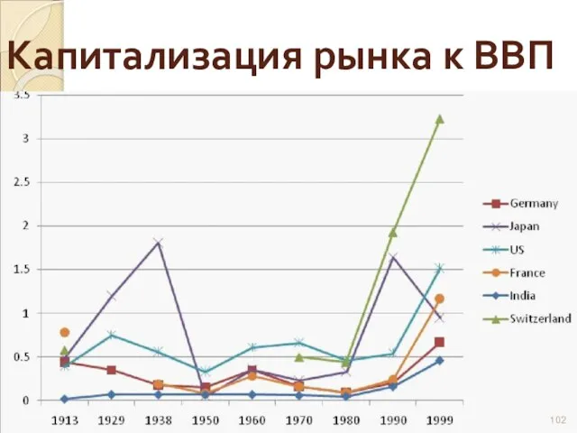 Капитализация рынка к ВВП