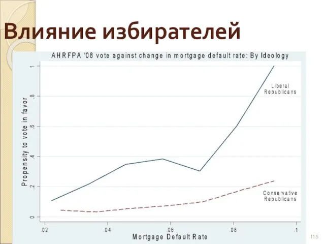 Влияние избирателей