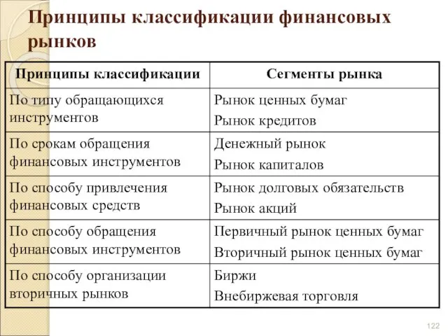 Принципы классификации финансовых рынков