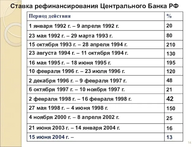 Ставка рефинансирования Центрального Банка РФ