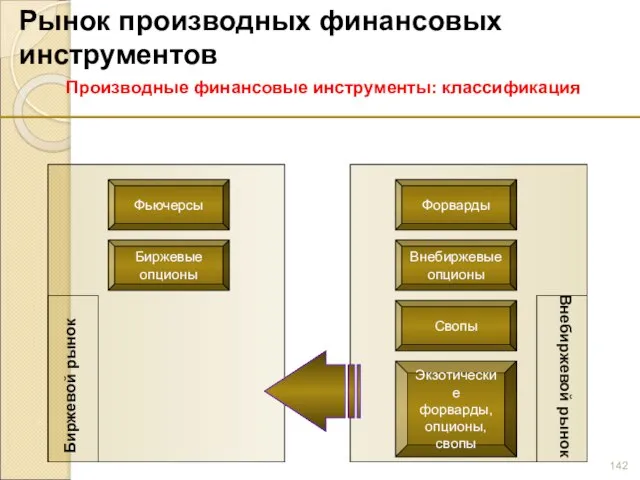 Рынок производных финансовых инструментов Производные финансовые инструменты: классификация Фьючерсы Биржевые опционы Форварды