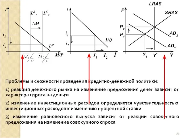 Проблемы и сложности проведения кредитно-денежной политики: 1) реакция денежного рынка на изменение