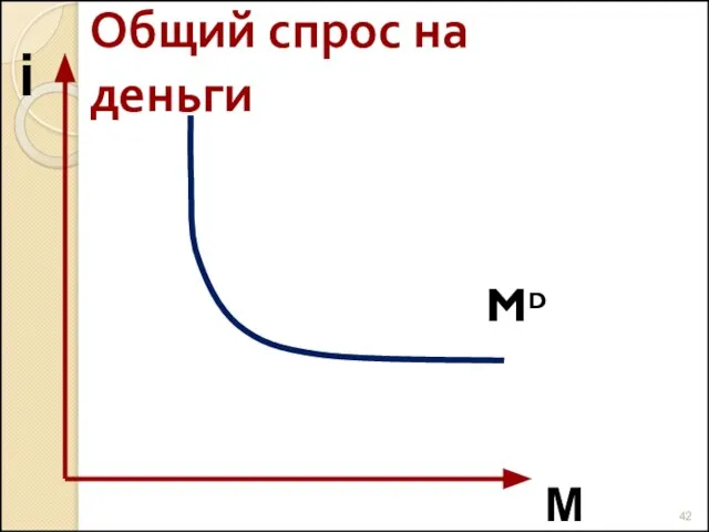 i M MD Общий спрос на деньги